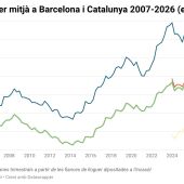 El lloguer puja fins als 876 euros a les zones tensionades de Catalunya, però es manté per sota dels nivells previs al topall