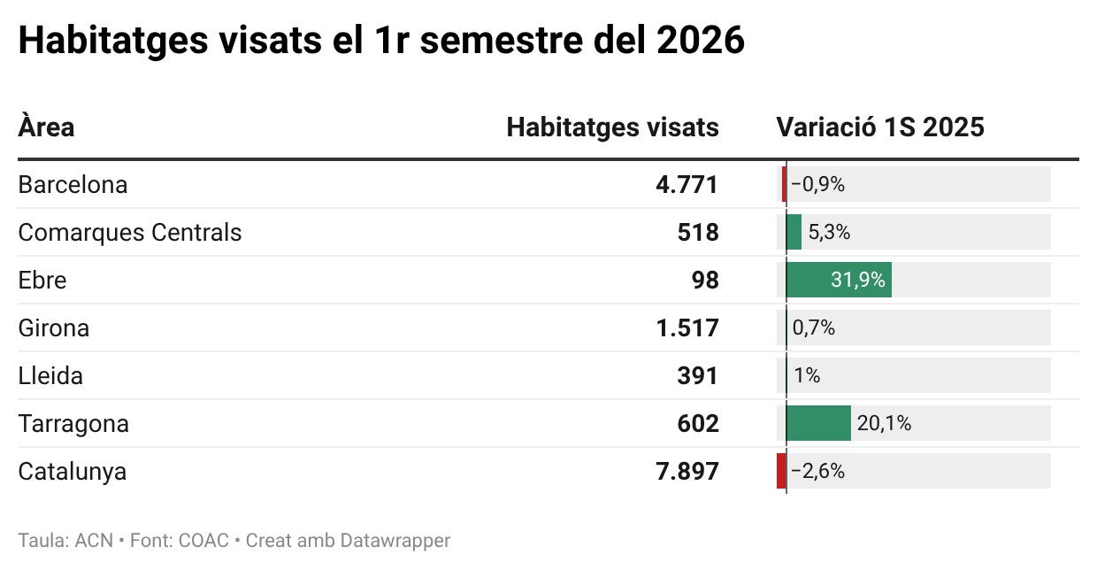 Els arquitectes no veuen encara l'efecte del pla dels 50.000 pisos Els arquitectes no veuen encara l'efecte del pla dels 50.000 pisos