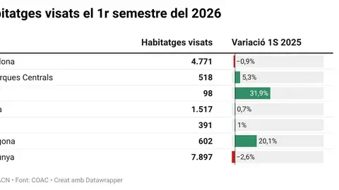 Els arquitectes no veuen encara l'efecte del pla dels 50.000 pisos Els arquitectes no veuen encara l'efecte del pla dels 50.000 pisos