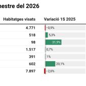 Els arquitectes no veuen encara l'efecte del pla dels 50.000 pisos