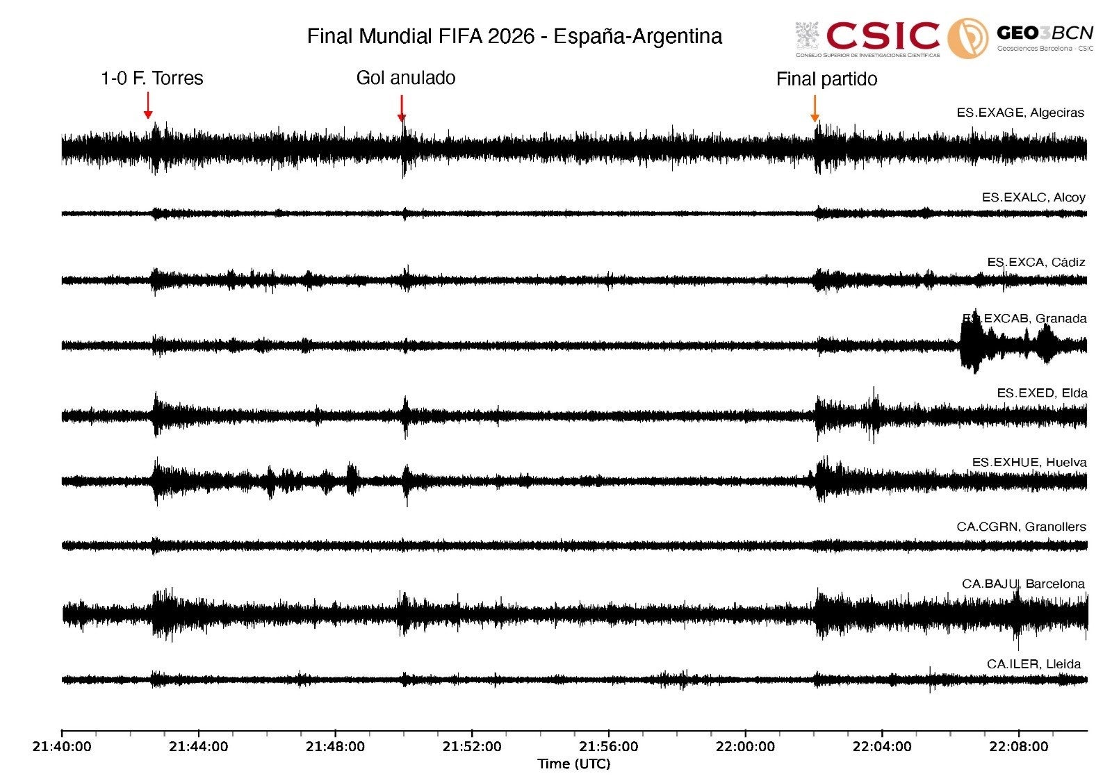 El gol de Ferrán en la final del Mundial deja huella en los sismógrafos de Elda El gol de Ferrán en la final del Mundial deja huella en los sismógrafos de Elda