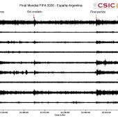 El gol de Ferrán en la final del Mundial deja huella en los sismógrafos de Elda.