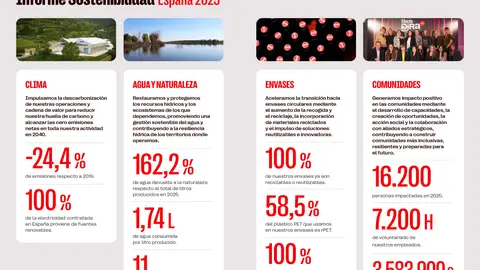 CCEP refuerza su actuación en sostenibilidad para impulsar un modelo de negocio más competitivo y resiliente CCEP refuerza su actuación en sostenibilidad para impulsar un modelo de negocio más competitivo y resiliente