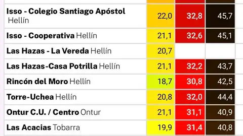 Isso llega a los 45º de temperatura, según la estación se Suremet Isso llega a los 45º de temperatura, según la estación se Suremet
