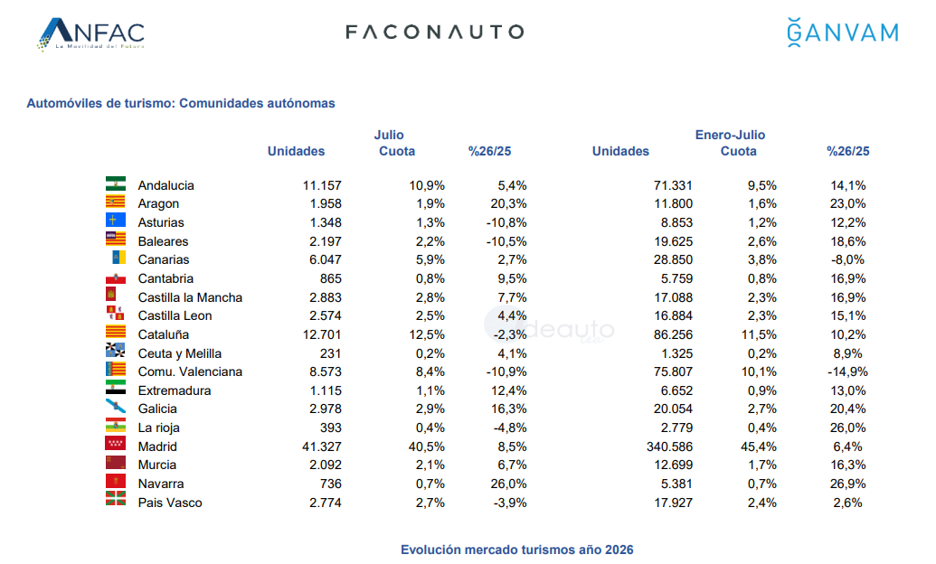 Suben las matriculaciones de vehículos eléctricos más de un 40% en Aragón Suben las matriculaciones de vehículos eléctricos más de un 40% en Aragón