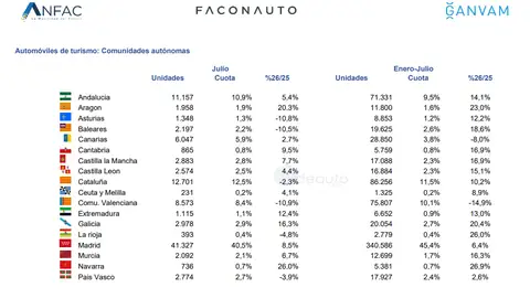 Suben las matriculaciones de vehículos eléctricos más de un 40% Tabla comparativa de las matriculaciones por comunidades autónomas