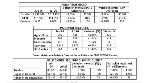 Datos paro julio 2026 Datos paro julio 2026