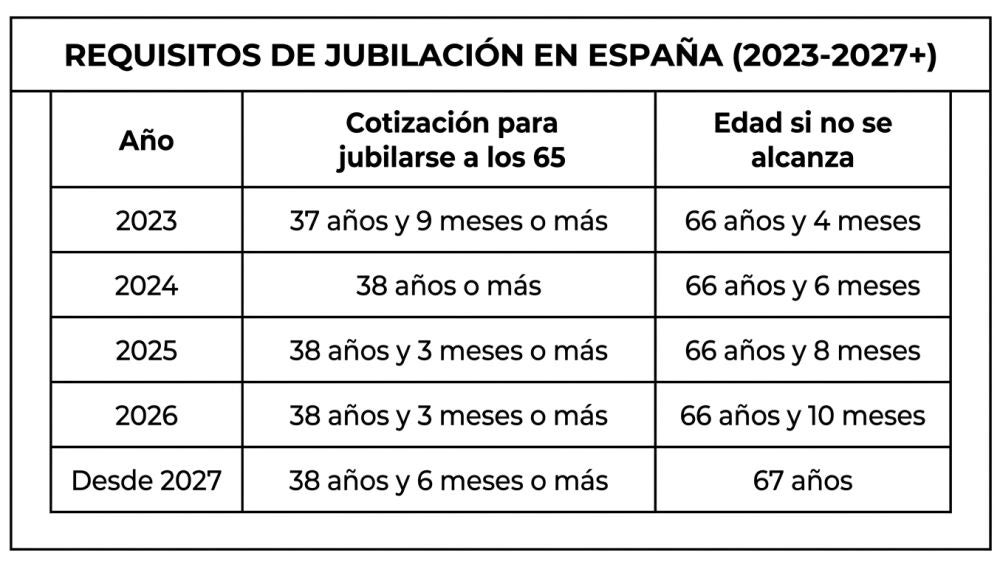 Requisitos para jubilación en España