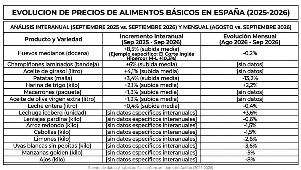 Imagen de los alimentos que se encarecen y que bajan de precio