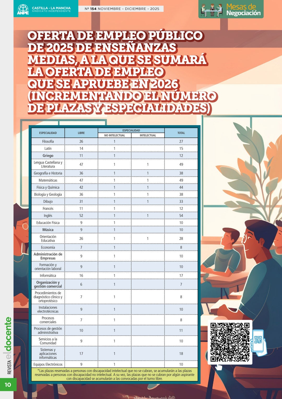 Anpe anuncia una oferta de empleo público de 800 plazas docentes para 2027 Anpe anuncia una oferta de empleo público de 800 plazas docentes para 2027