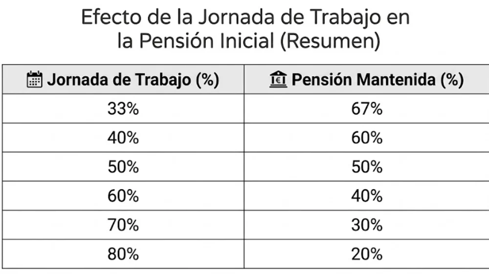 Tabla jubilación flexible Tabla jubilación flexible