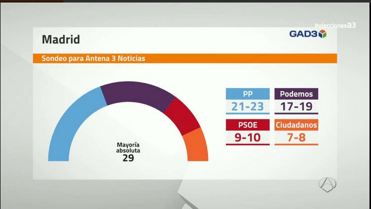 El PP gana en once comunidades, pero no logra ninguna mayoría absoluta según el sondeo de GAD3 para Antena 3 Noticias El PP gana en once comunidades, pero no logra ninguna mayoría absoluta según el sondeo de GAD3 para Antena 3 Noticias