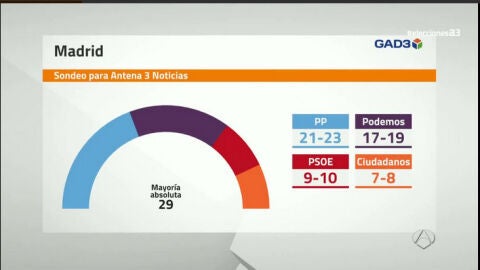 Sondeo de GAD3 para Antena 3 Noticias en Madrid