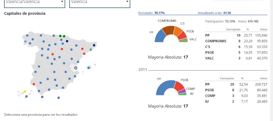 Resultados en la ciudad de Valencia