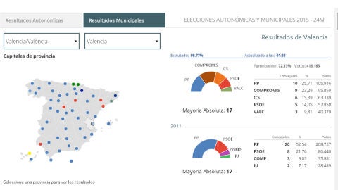 Resultados en la ciudad de Valencia