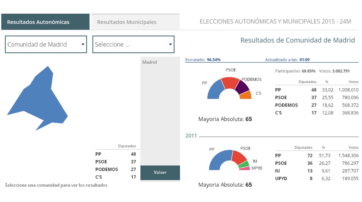 La gobernabilidad de Madrid, dependerá de los pactos La gobernabilidad de Madrid, dependerá de los pactos