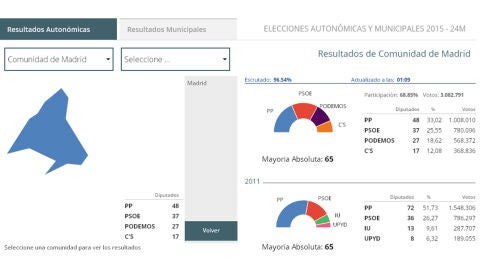 Resultados Comunidad de Madrid