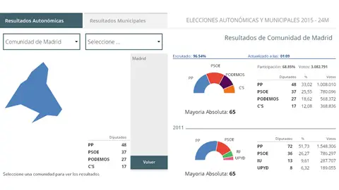 Resultados Comunidad de Madrid Resultados Comunidad de Madrid
