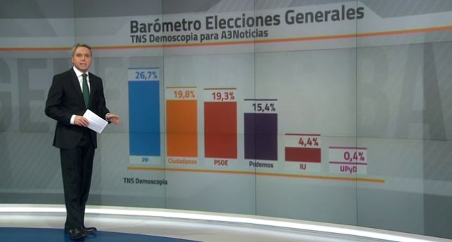 Ciudadanos supera al PSOE, el PP afianza su primera posición y Podemos se recupera Ciudadanos supera al PSOE, el PP afianza su primera posición y Podemos se recupera