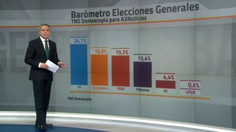 Gr&aacute;fico con los resultados de la encuesta de Antena 3 Noticias