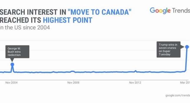 La victoria de Trump en el 'Supermartes' dispara las búsquedas en Google sobre cómo mudarse a Canadá La victoria de Trump en el 'Supermartes' dispara las búsquedas en Google sobre cómo mudarse a Canadá