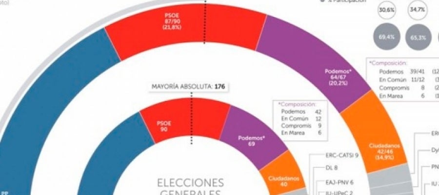 Sondeo de La Razón. Sondeo de La Razón.