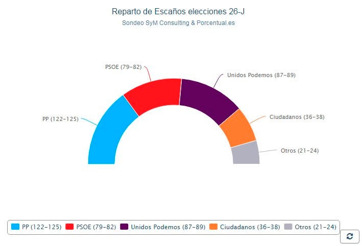 El Partido Popular ganaría las elecciones y Unidos Podemos se convertiría en la segunda fuerza política El Partido Popular ganaría las elecciones y Unidos Podemos se convertiría en la segunda fuerza política