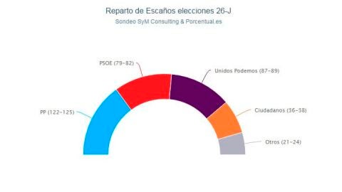 Reparto de esca&ntilde;os elecciones 26J