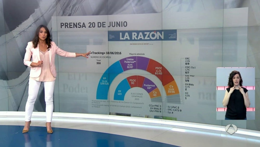 El PP ganaría el 26-J y Unidos Podemos da el sorpasso al PSOE El PP ganaría el 26-J y Unidos Podemos da el sorpasso al PSOE