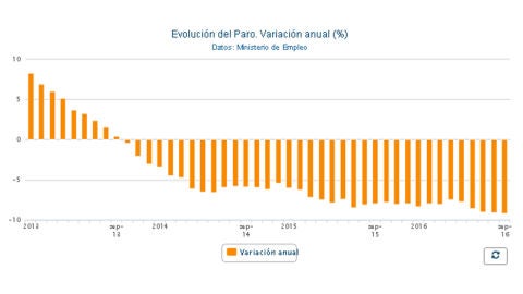 Datos del paro septiembre 2016