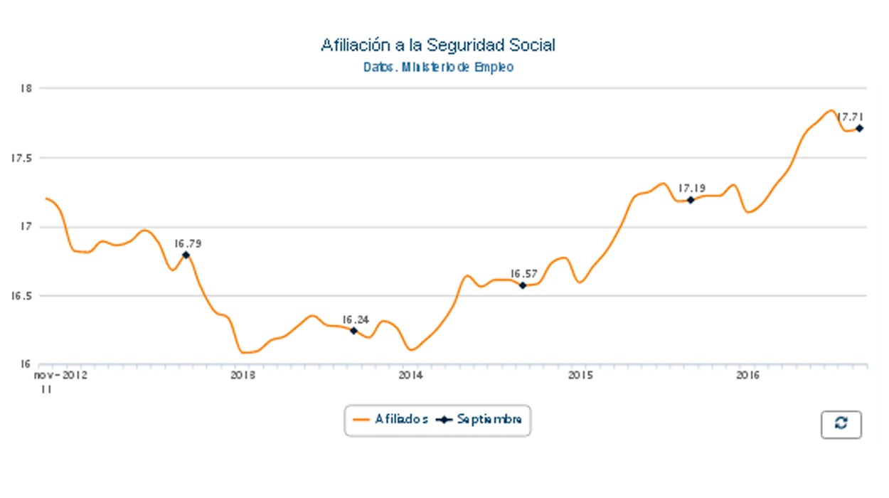 La Seguridad Social gana 12.025 afiliados en septiembre, su segundo mayor repunte desde 2006 La Seguridad Social gana 12.025 afiliados en septiembre, su segundo mayor repunte desde 2006