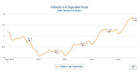 Afiliaci&oacute;n a la Seguridad Social septiembre 2016