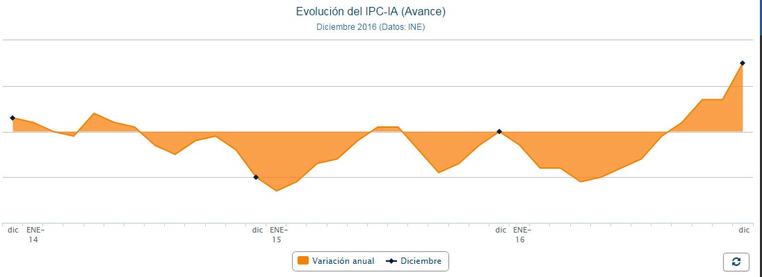 El IPC sube 8 décimas en diciembre por el encarecimiento de los carburantes y cierra 2016 en el 1,5% El IPC sube 8 décimas en diciembre por el encarecimiento de los carburantes y cierra 2016 en el 1,5%
