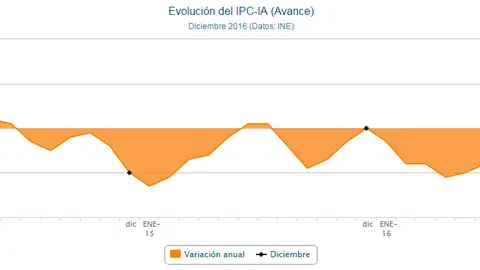 Gráfico del IPC Gráfico del IPC