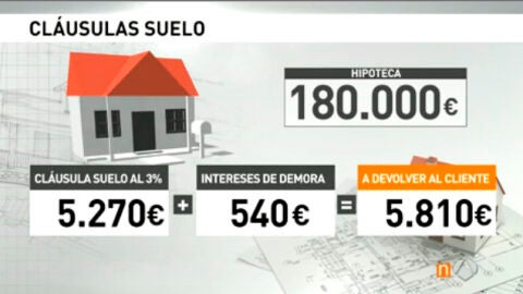 Cl&aacute;usulas suelo