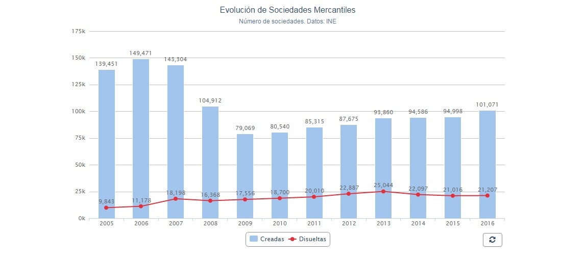 La constitución de sociedades sube un 30,4% en mayo en Extremadura, según los notarios La constitución de sociedades sube un 30,4% en mayo en Extremadura, según los notarios