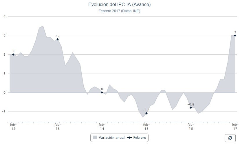 El IPC interanual se mantiene en el 3% en febrero tras bajar el precio de la luz El IPC interanual se mantiene en el 3% en febrero tras bajar el precio de la luz