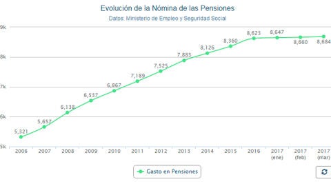 Evoluci&oacute;n de la n&oacute;mina de las pensiones en marzo