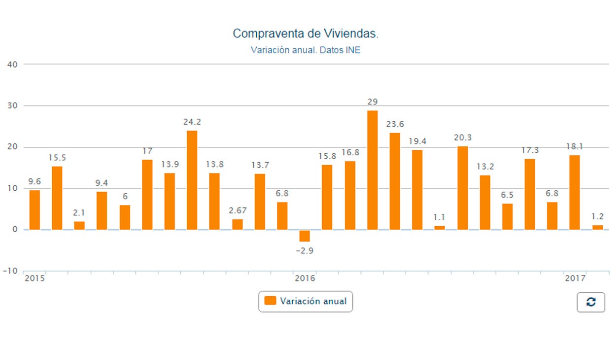 La compraventa de viviendas modera su crecimiento al 1,2% en febrero y suma 13 meses de alzas La compraventa de viviendas modera su crecimiento al 1,2% en febrero y suma 13 meses de alzas