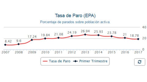 Gr&aacute;fico Encuesta de Poblaci&oacute;n Activa