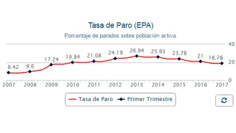 Gráfico Encuesta de Población Activa Gráfico Encuesta de Población Activa