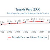 Gráfico Encuesta de Población Activa