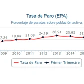 Gráfico Encuesta de Población Activa Gráfico Encuesta de Población Activa