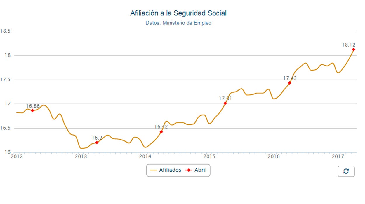 La Seguridad Social recupera los 18 millones de ocupados tras un abril récord La Seguridad Social recupera los 18 millones de ocupados tras un abril récord