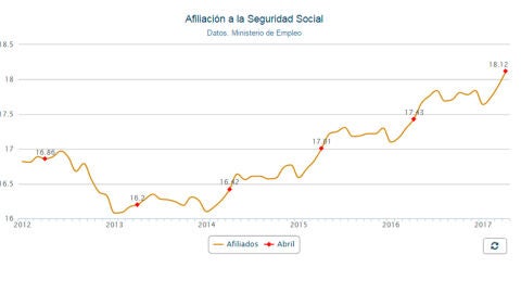 La Seguridad Social recupera los 18 millones de ocupados tras un abril r&eacute;cord