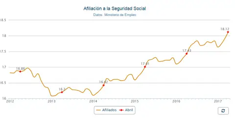 La Seguridad Social recupera los 18 millones de ocupados tras un abril récord La Seguridad Social recupera los 18 millones de ocupados tras un abril récord