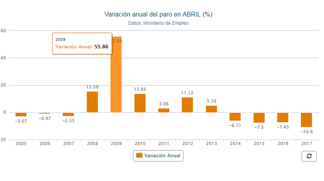 El paro cae a 3,5 millones de personas, con una bajada mensual histórica El paro cae a 3,5 millones de personas, con una bajada mensual histórica