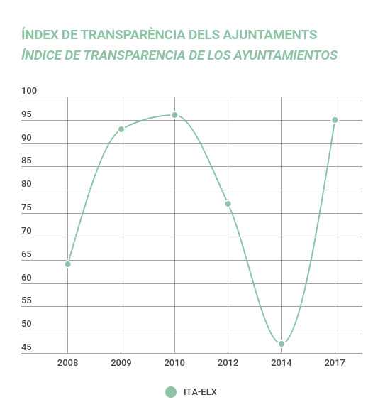 El Ayuntamiento de Elche recupera terreno en transparencia y logra duplicar la puntuación obtenida en 2014 El Ayuntamiento de Elche recupera terreno en transparencia y logra duplicar la puntuación obtenida en 2014