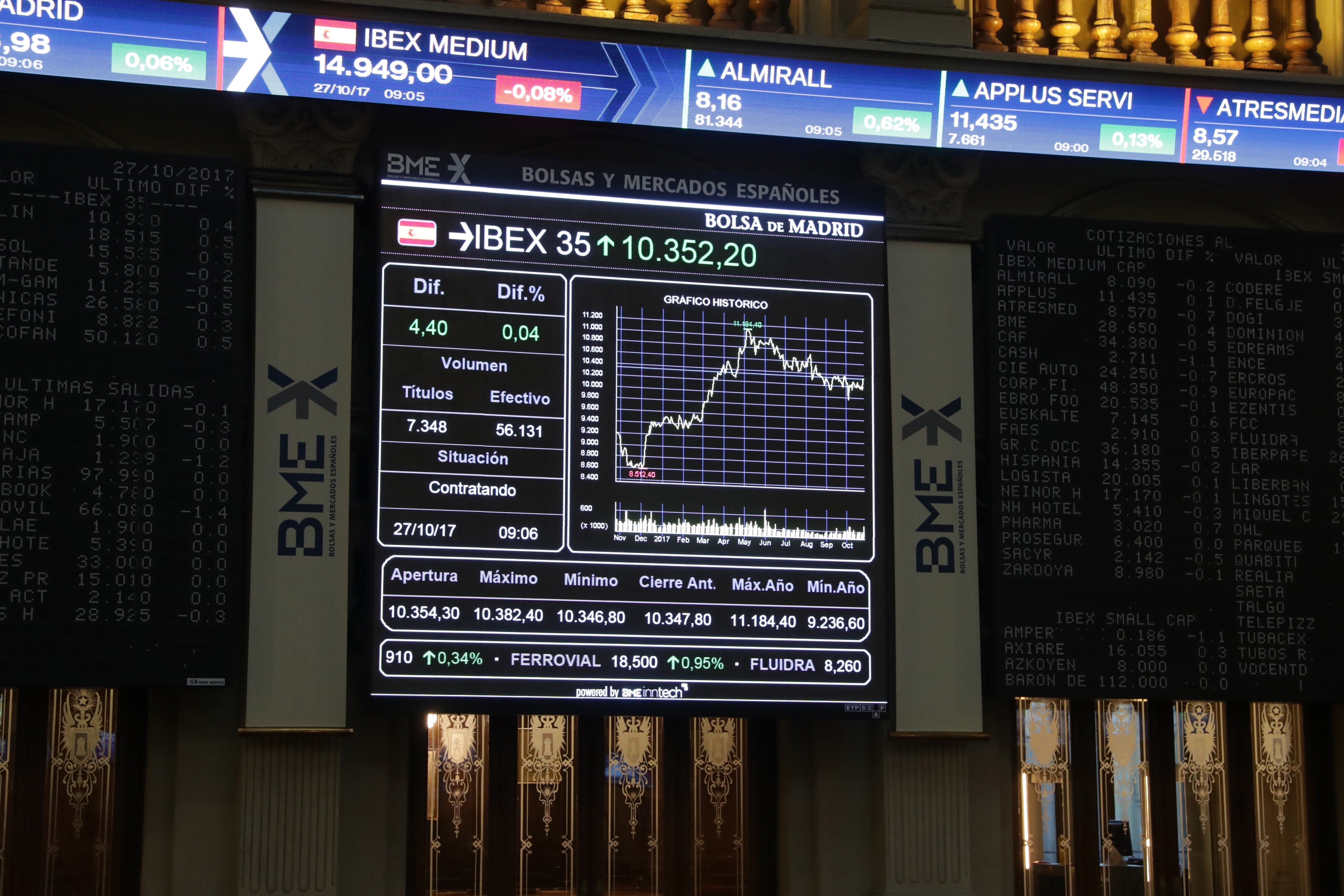 El Ibex cierra por debajo de los 9.900 por primera vez desde marzo tras caer un 2,53% El Ibex cierra por debajo de los 9.900 por primera vez desde marzo tras caer un 2,53%