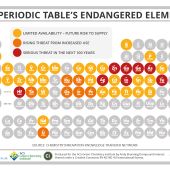 La disponibilidad de 44 elementos químicos de la tabla periódica es cada vez menor